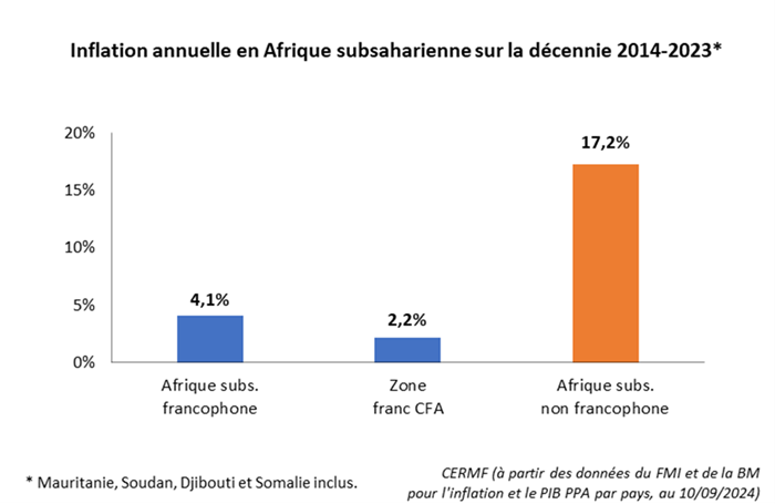 Inflation annuelle en Afrique subsaharienne sur la décennie 2014-2023