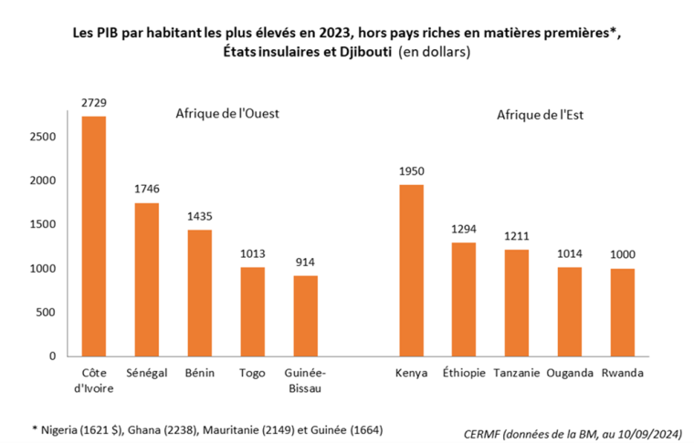 PIB par habitant les plus élevés en 2023